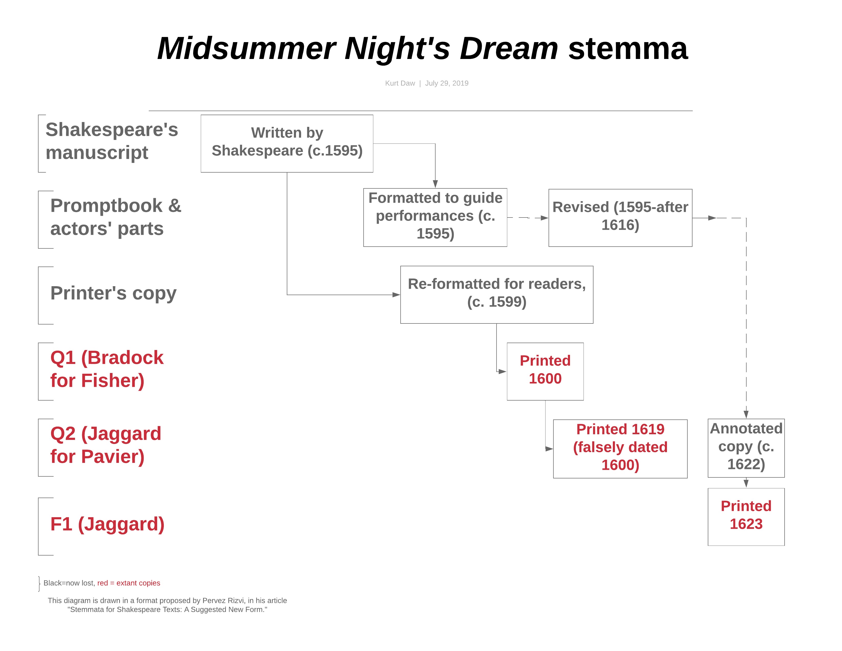 Stemma
